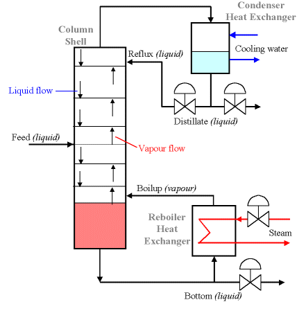 Column with refluxing ethanol and a condenser to collect water out of the column