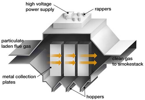 schematic of electrostatic precipitator; See text description below for details