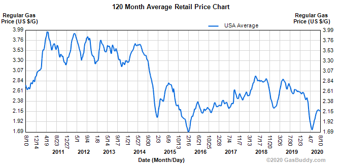 120-month avg gas price charg from 2010-2020.