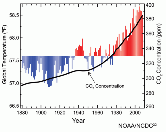 Plot of global temperature and CO2 concentration, as described in the text above and in the caption.