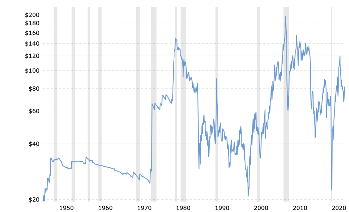 Crude Oil Price History Chart.