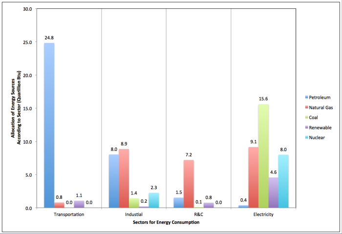 chart of allocation of energy sources according to the sector in the US, see text description in the link below