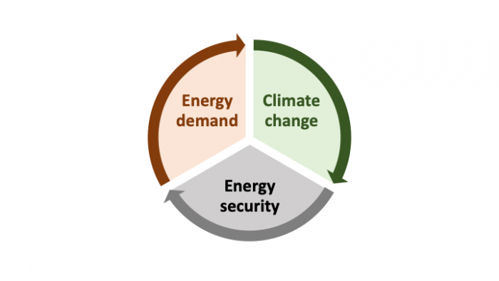 Circle with 3 sections energy demand, climate change, energy security and an arrow from each one to the next.