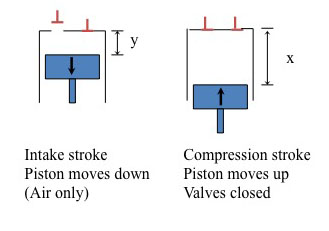intake and compression stroke of piston: intake stroke piston moves down (air only); compression stroke piston moves up valves closed