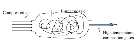 burner can elements: compressed air enters one side, burner nozzle on the top and high-temperature combustion gases come out the other side