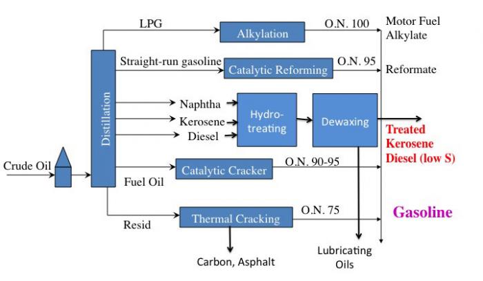 Simple flow diagram of an oil refinery