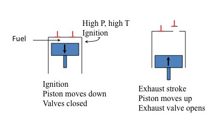 ignition and exhaust strokes of pistons: ignition piston moves down valves closed; exhaust stroke piston moves up exhaust valve opens