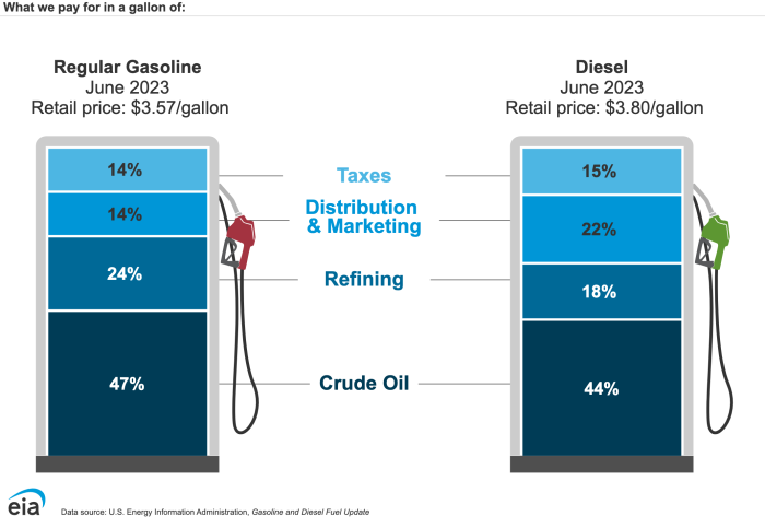 What we pay for in a gallon of gas and diesel