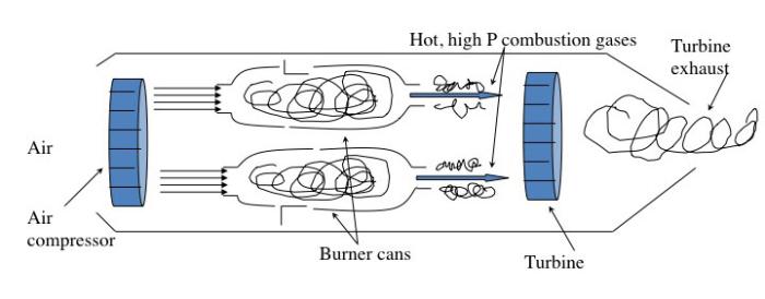 Air compressor is placed inside containment unit before the burner cans