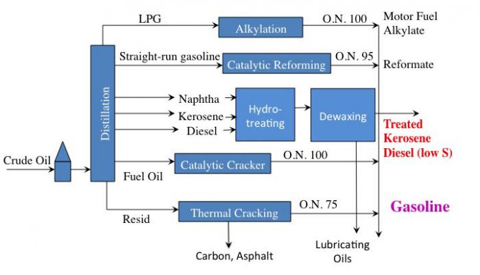 Primary processes that are typical in a petroleum refinery. See text description below
