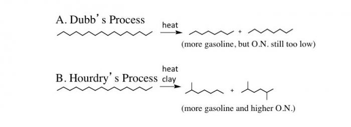 dubbs process produces straight chain carbons (low O.N) and Hourdy's process produces branch chain carbons (high O.N)