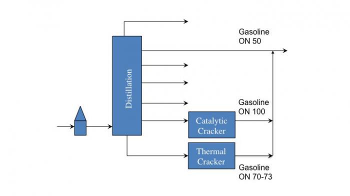 refining schematic with added processes for catalytic cracking (O.N = 100) and thermal cracking (O.N = 70-73)