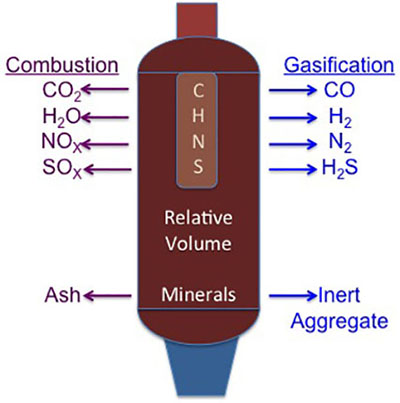 Combustion produces, CO2, H2O, NOx, SOx, & Ash versus gasification which produces CO, H2, N2, H2S & inert aggregates