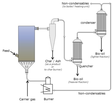 Fluid-bed with electrostatic precipitator, see text description below