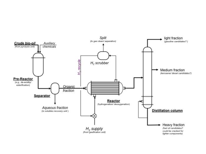 Schematic of typical processing unit to upgrade bio-oil, see text description below