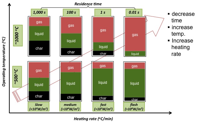 Chart of different pyrolysis conditions and the effect on product distribution. See text description below