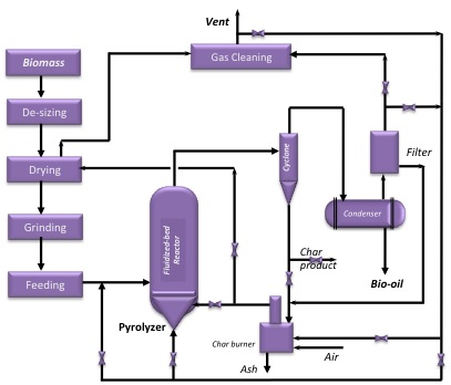 general components of pyrolysis process. See text below image for pertinent info.