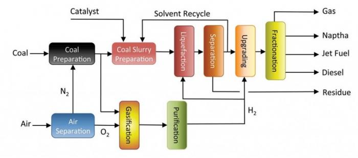 Schedmatic del esquema de licuefacción directa de carbón de la planta de Shenhua en China