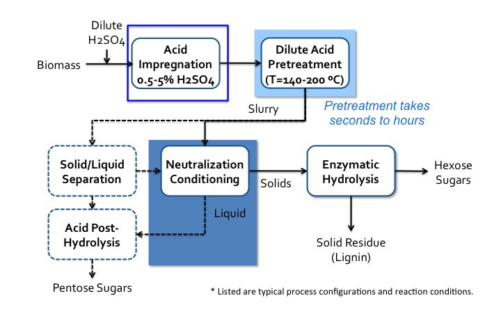  Schematic of sulfuric acid pretreatment process, see text description below