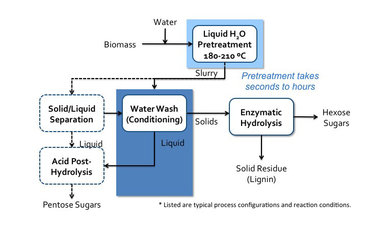 Diagrama de flujo del proceso de agua caliente líquida