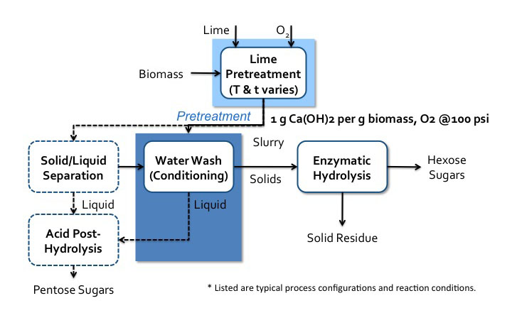 Diagrama de flujo del proceso de pretratamiento de cal como se describe en el texto