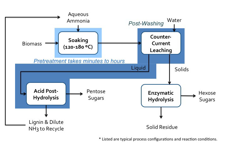  Soaking in aqueous ammonia (SAA) process flow diagram