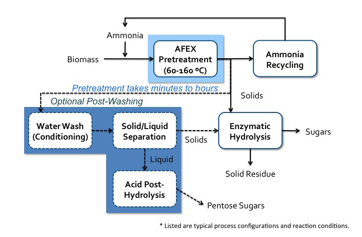 Diagrama de flujo del proceso AFEX