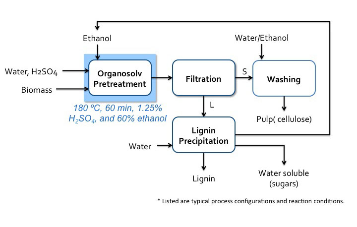  Organosolv (OS) process flow diagram