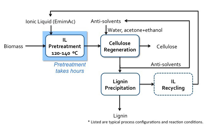  Schematic of IL (EmimAc) pretreatment flow diagram