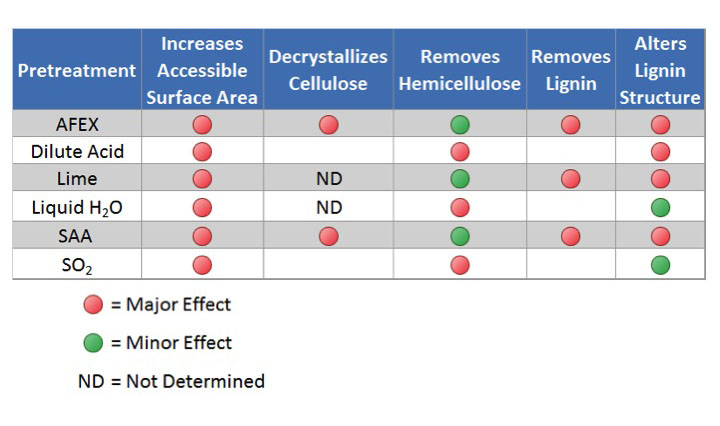  table showing Effects of Pretreatment of Biomass Recalcitrance 