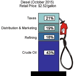 Desglose de precios del diesel, 10/2015. Precio: 2.52 Impuestos= 21%, Distribución y Comercialización= 19%, Refinado= 18%, Petróleo Crudo= 43%