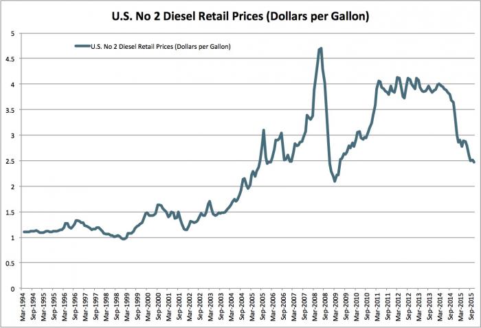 Diesel Prices between 1994-2015. See text alternative below