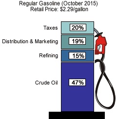 Gas price breakdown, 10/2015. Price: 2.29 Taxes= 20%, Distribution & Marketing= 19%, Refining= 15%, Crude Oil= 47%