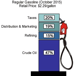 Desglose del precio del gas, 10/2015. Precio: 2.29 Impuestos= 20%, Distribución y Comercialización= 19%, Refinado= 15%, Petróleo Crudo= 47%