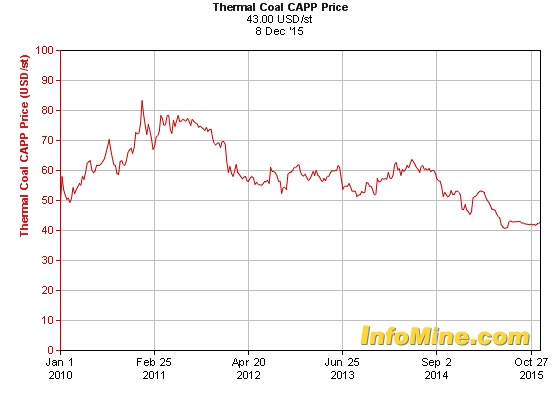 Thermal Coal CAPP prices between 2010 and 2015. See text alternative below