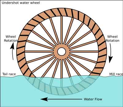 Schematic of water turning a water wheel. Wheel turns clockwise, water flows right to left