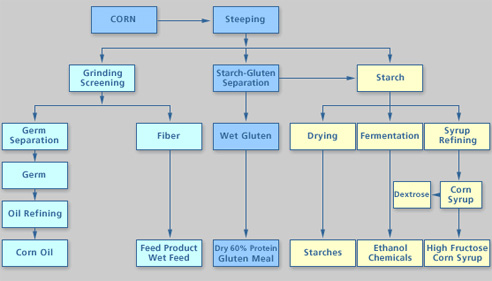 diagram of wet milling see text description below