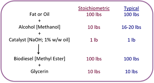 Conversion of fatty acid into biodiesel. as descibed in the text