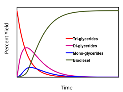 rendimiento en y, tiempo en x, Los triglicéridos caen rápido El biodiesel sube rápidamente y mesetas @ 90%, di y mono suben brevemente @ comienzan luego caen 2 0