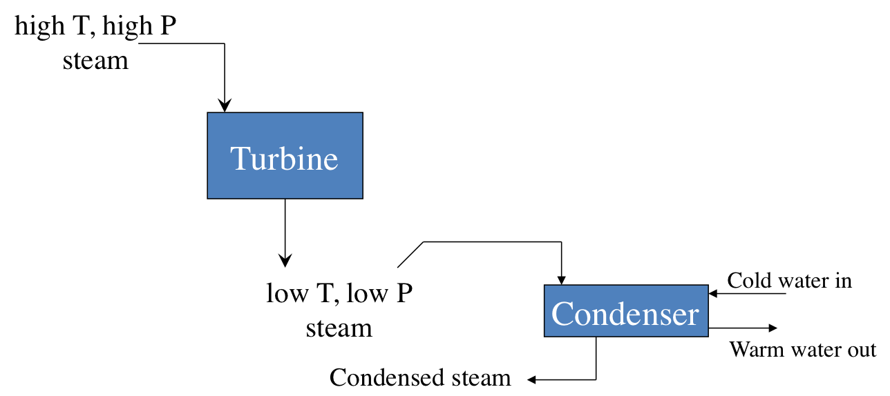 Schematic of how the steam plays a role in the turbine. Described in well in caption