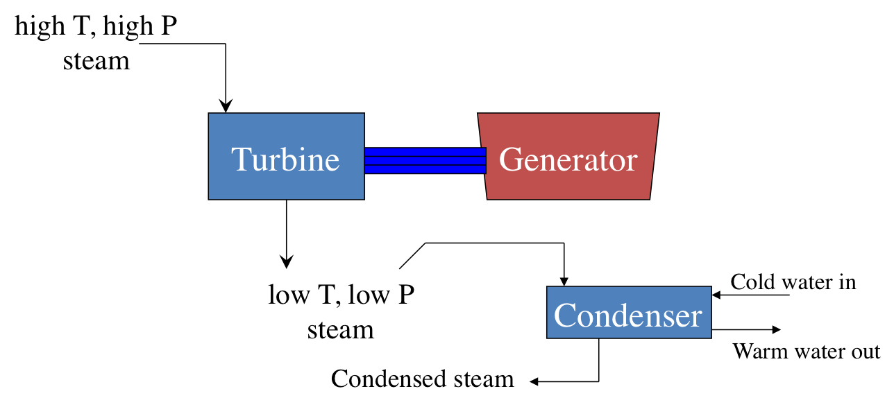 The same schematic as above, but a generator is attached to the turbine. Caption describes well