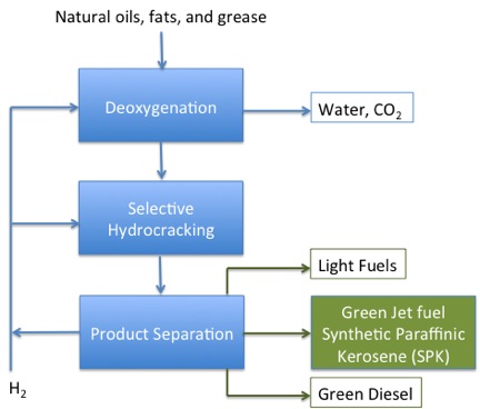 Renewable jet process diagram for HEFA produced jet fuel.