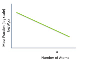 Number of atoms on x-axis, mass fraction on a log scale on y-axis. Slope is linear and negative.