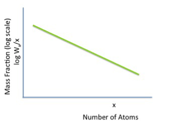 Número de átomos en el eje x, fracción de masa en escala logarítmica en el eje y. La pendiente es lineal y negativa.