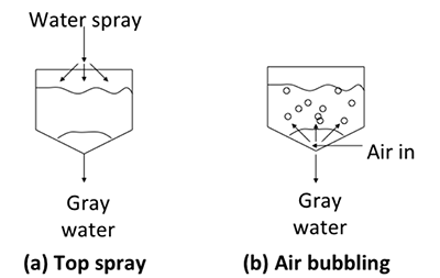 two of the methods for water washing are: a) top spray and b) air bubbling as desxcribed in the text