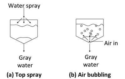 dos de los métodos para el lavado con agua son: a) pulverización superior y b) burbujeo de aire como se describe en el texto