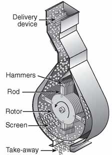 hammermill with parts labeled as described in the text: delivery device, hammers, rod, rotor, screen, take-away
