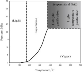 Water phase diagram. Supercritical fluid happens after approx. 400C and 22 MPa