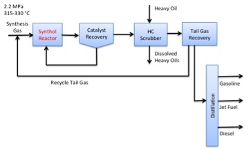 Schematic of Synthol process for FT liquids production see text description below