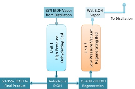 Diagram of parts of EtOH distillation. see text description below